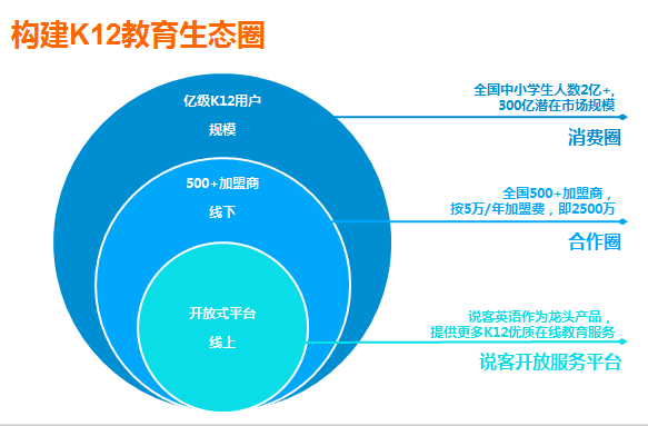 中興說客英語 以科技創新驅動，打造線上線下融合的教育O2O生態鏈